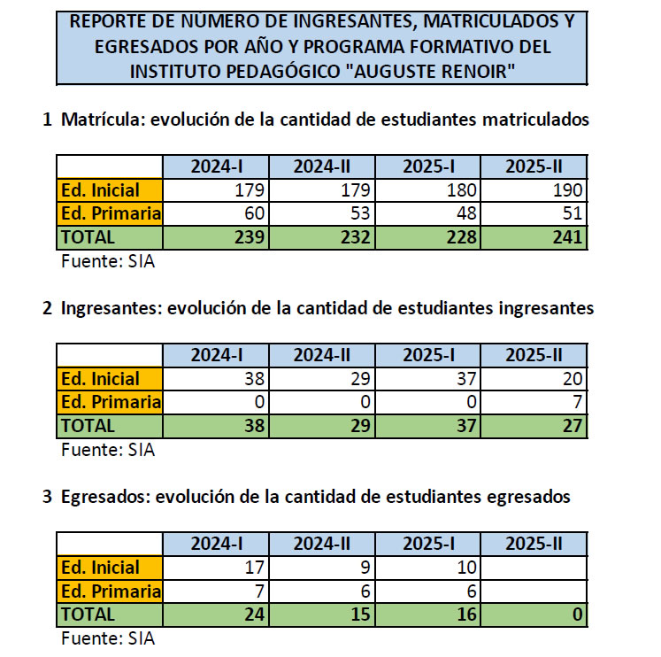 Estadísticas de ingresantes, matriculados y egresados por año y programa